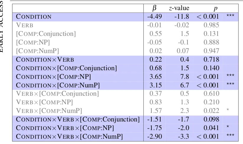 ××Table 3Experiment 1: Results of the ordinal mixed-effects model on Trueand Target sentences