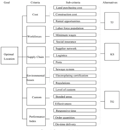 Figure 1. Structure of criteria