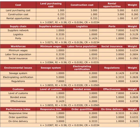 Table 3. Pair-wise comparison matrix of subcriteria
