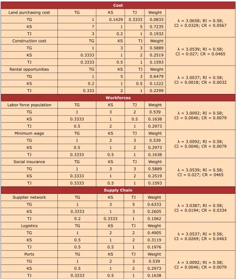 Table 5. Pair-wise comparison matrix among alternatives for subcriteria under cost, workforces, 