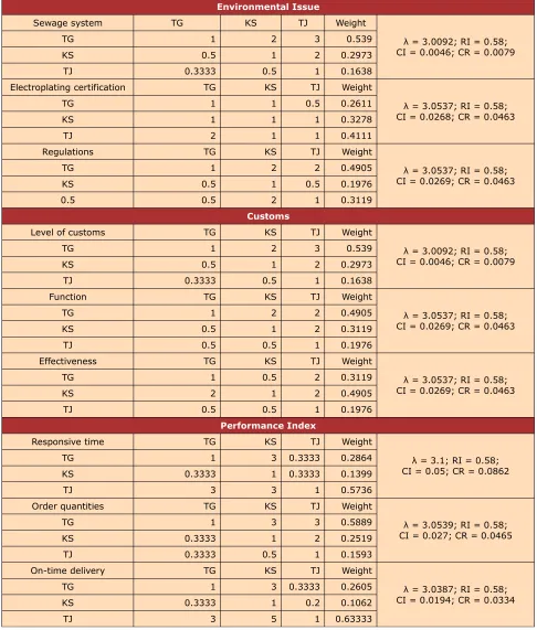 Table 6. Pair-wise comparison matrix among alternatives for subcriteria under cost, workforces, 