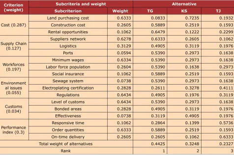 Table 8. Pair-wise comparison matrix for four criteria