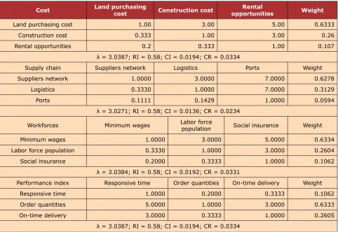 Table 9. Pair-wise comparison matrix for the subcriteria of four selected criteria