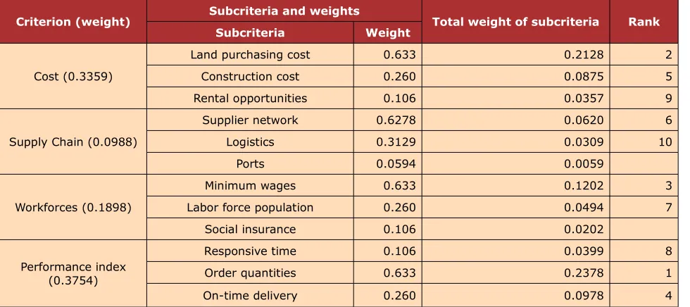 Table 10. Ranking of the subcriteria for four criteria