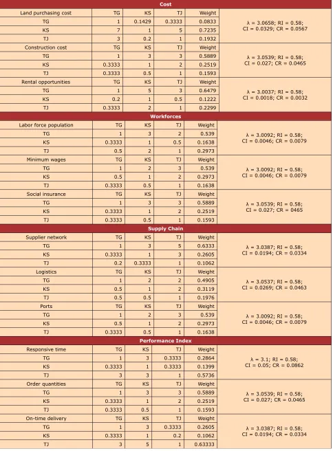 Table 11. Pair-wise comparison matrix among alternatives for subcriteria under cost