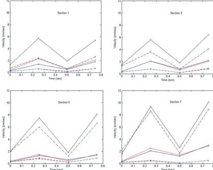 Fig 7. Peak SI flow velocities at the time when the caudal volume flow rate is maximal (t �0.25 seconds), shown as a function of the axial section for the Chiari model and the normalmodel
