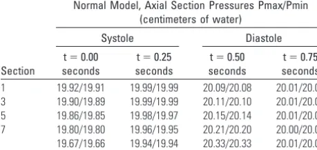 Table 3: Axial section pressures (maximum and minimum) in thenormal model, for the same sections as in Table 1a
