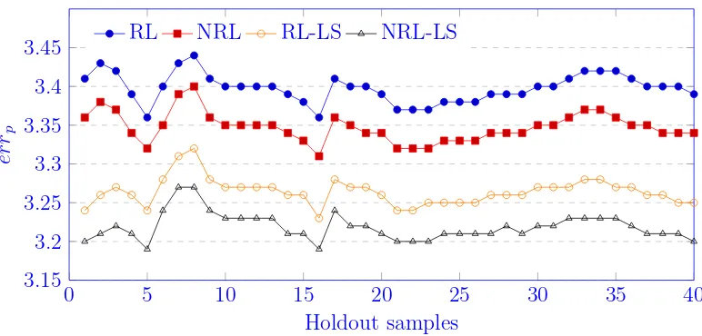 Figure 7: Average of the test error values over holdout samples