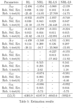 Table 5: Estimation results