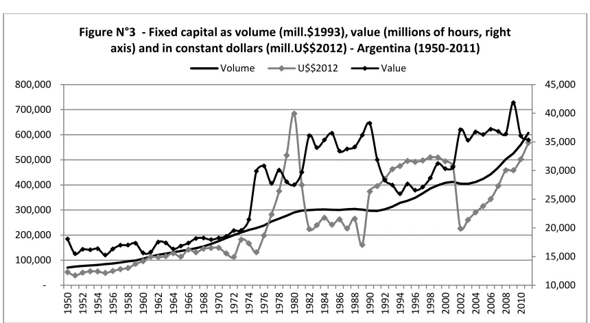 Figure N°3  - Fixed capital as volume (mill.$1993), value (millions of hours, right 