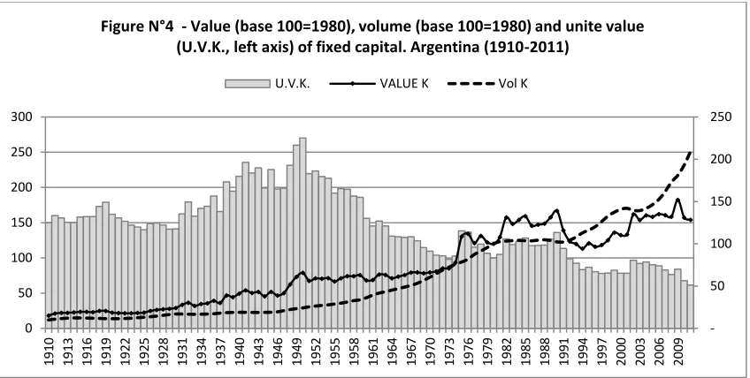 Figure N°4  - Value (base 100=1980), volume (base 100=1980) and unite value 