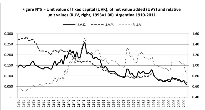 Figure N°5  - Unit value of fixed capital (UVK), of net value added (UVY) and relative 
