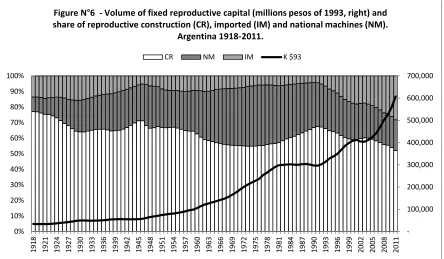 Figure N°6  - Volume of fixed reproductive capital (millions pesos of 1993, right) and 