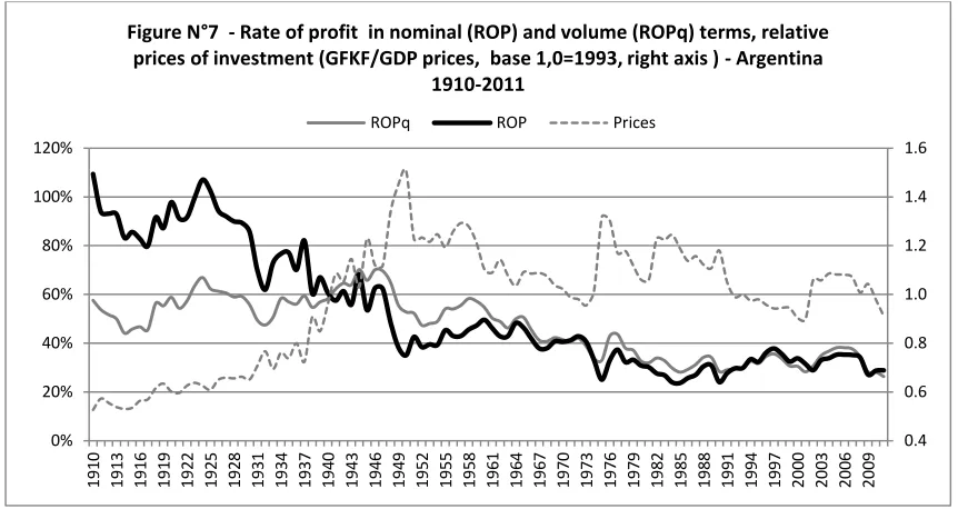 Figure N°7  - Rate of profit  in nominal (ROP) and volume (ROPq) terms, relative 