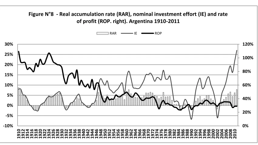 Figure N°8  - Real accumulation rate (RAR), nominal investment effort (IE) and rate 