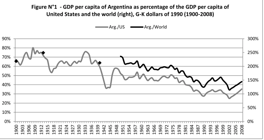Figure N°1  - GDP per capita of Argentina as percentage of the GDP per capita of 