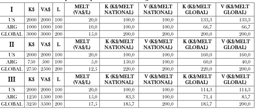 Table N°2  - Value of capital and production according to different MELT estimates 