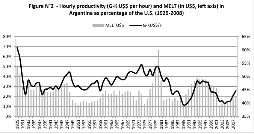 Figure N°2  - Hourly productivity (G-K U$$ per hour) and MELT (in U$$, left axis) in 