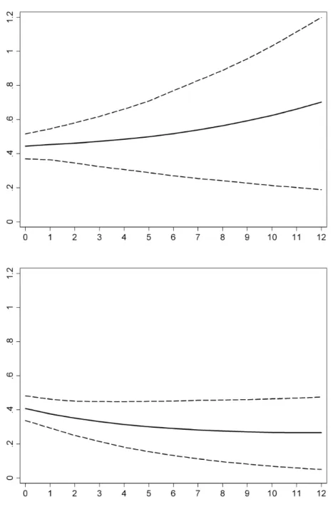 Figure 6: The response of the interest rate on consumer loans to an increase (top) or a decrease (bottom) of the overnight money market rate.