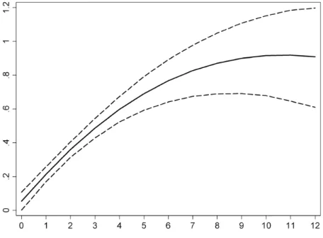 Figure 7: The response of the interest rate on mortgage loans to a unit shock in the bond yield.