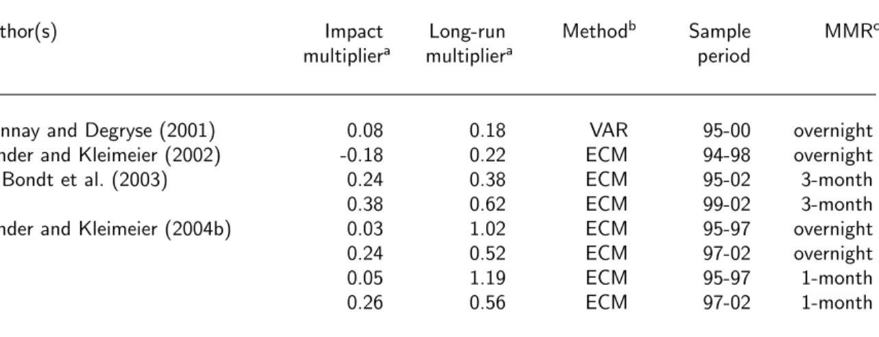 Table 1: Pass-through results for Austria: Interest rate on short-term loans to enterprises.