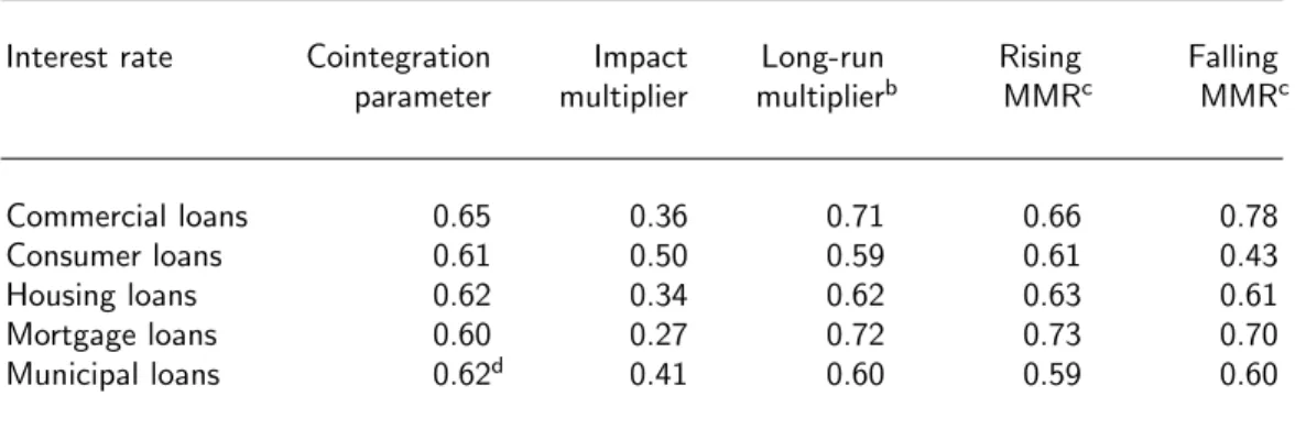 Table 3: Cost-of-funds approach. a