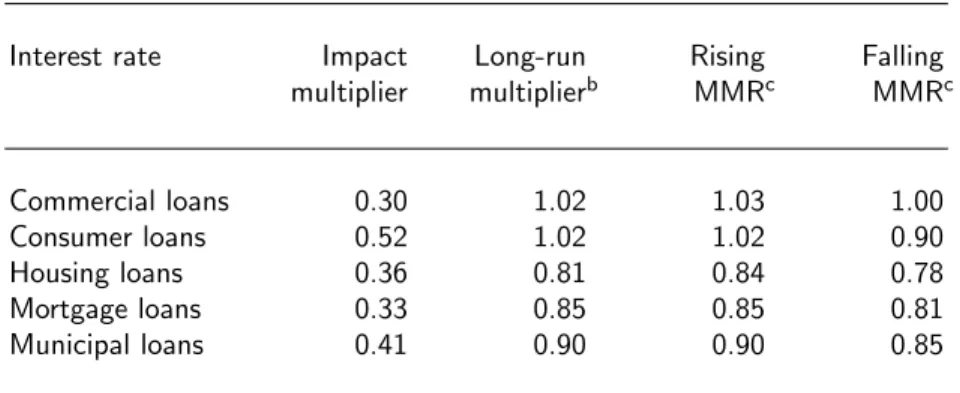 Table 4: Cost-of-funds approach II. a