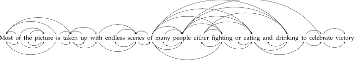 Figure 1An example from CCGBank. The upper curves represent a deep dependency graph and the