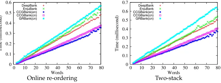 Figure 9Real running time relative to models trained on different data sets.