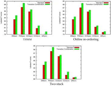 Figure 10Labeled parsing F-scores of different transition system with and without transition combination.“Standard” denotes the standard systems, which do not combine an ARC transition with itsfollowing transition.
