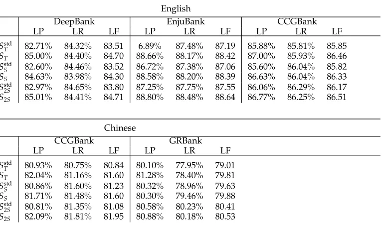 Table 2Performance of different transition system with and without transition combination on the teststandardset of the DeepBank/EnjuBank data, on the development set of the English and ChineseCCGBank data, and on the development set of the Chinese GRBank 