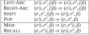 Figure 4Transitions of the two-stack–based system.