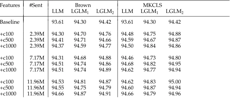 Table 6Tagging accuracies (%) with different feature conﬁgurations.
