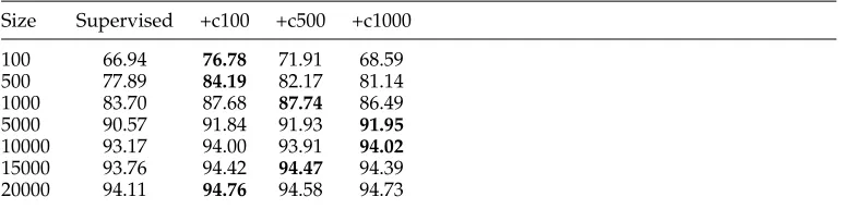 Table 7Tagging accuracies (%) relative to sizes of training data. Size = number of sentences in thelabeled training corpus
