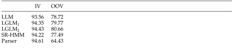 Table 11Tagging accuracies (%) of the IV and OOV words.