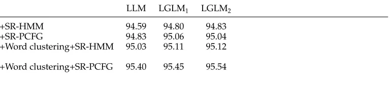 Table 13Tagging accuracies (%) of different stacking models on the development data.