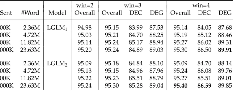 Table 16Tagging accuracies (%) of re-compiled LGLM