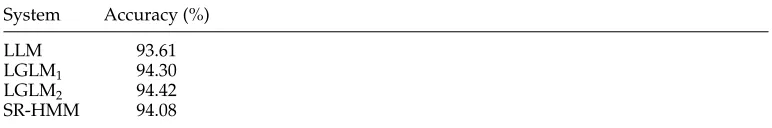 Table 2Tagging accuracies on the development data. LGLM1 and LGLM2 denote ﬁrst- and second-orderglobal linear model respectively.