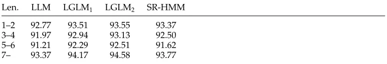 Table 4Tagging accuracies (%) relative to length. The length is deﬁned as one plus the number of wordsthat are dominated by the target word.