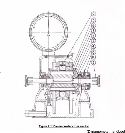 Figure 2.1111: Dynamometer cross sectionFigure 2.Figure 2.Figure 2.