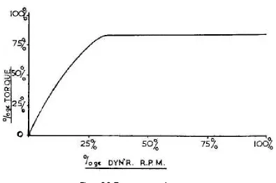 Figure 2.3: TTTTorque vs. speedFigure 2.3: Figure 2.3: Figure 2.3: 
