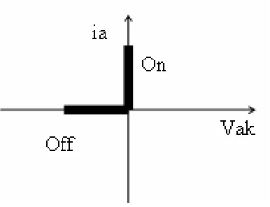 Figure 3.2: Idealised Figure 3.2: Idealised diode characteristicFigure 3.2: Idealised Figure 3.2: Idealised diode characteristic    diode characteristicdiode characteristic