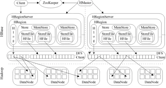 Figure 1. Architecture of Hbase. 