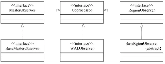Figure 2. Class Hierarchy of Coprocessor. 