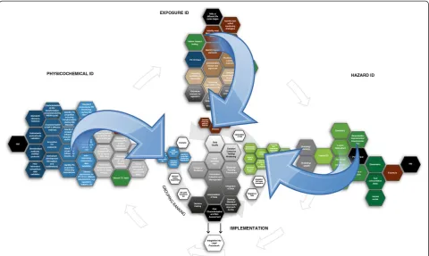 Figure 7 The diagram illustrates the connections between the identified research priorities, and the implementation of the subsequentacquired knowledge and methods in the risk evaluation process