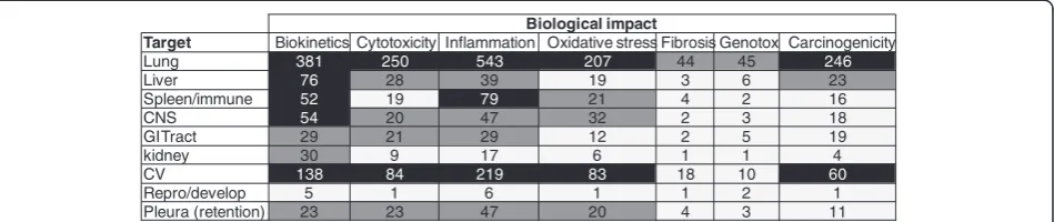 Figure 1 A heat map illustrating the number and pattern of nanomaterial publications identified (December 2012) in Web of Sciencesignifies more than 50 publications, grey represents 20and PubMed