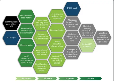 Figure 4 The research steps required to formulate a Hazard ID for incorporation into the ITS