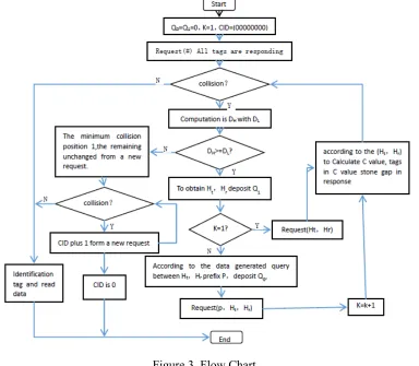 Figure 3. Flow Chart.. 