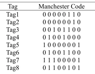 Table 1. Manchester Code. 