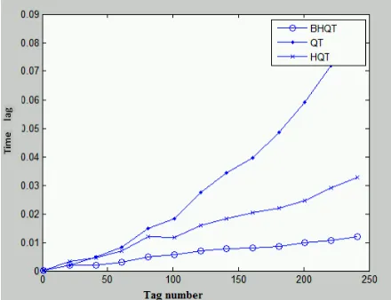 Figure 4. Comparison of BHQT, QT and HQT Algorithms. 
